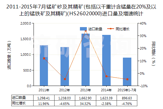 2011-2015年7月錳礦砂及其精礦(包括以干重計(jì)含錳量在20%及以上的錳鐵礦及其精礦)(HS26020000)進(jìn)口量及增速統(tǒng)計(jì)